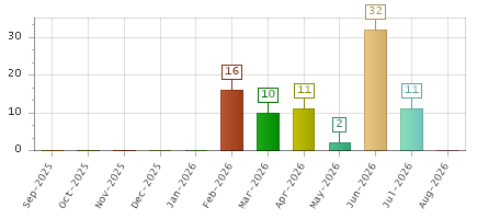 The chart showing Sep-2025 series, Oct-2025 series, Nov-2025 series, Dec-2025 series, Jan-2026 series, Feb-2026 series, Mar-2026 series, Apr-2026 series, May-2026 series, Jun-2026 series, Jul-2026 series, Aug-2026 series.