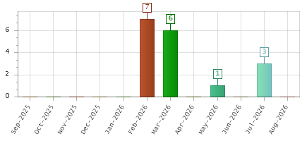 The chart showing Sep-2025 series, Oct-2025 series, Nov-2025 series, Dec-2025 series, Jan-2026 series, Feb-2026 series, Mar-2026 series, Apr-2026 series, May-2026 series, Jun-2026 series, Jul-2026 series, Aug-2026 series.