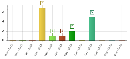 The chart showing Nov-2025 series, Dec-2025 series, Jan-2026 series, Feb-2026 series, Mar-2026 series, Apr-2026 series, May-2026 series, Jun-2026 series, Jul-2026 series, Aug-2026 series, Sep-2026 series, Oct-2026 series.