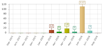 The chart showing Sep-2025 series, Oct-2025 series, Nov-2025 series, Dec-2025 series, Jan-2026 series, Feb-2026 series, Mar-2026 series, Apr-2026 series, May-2026 series, Jun-2026 series, Jul-2026 series, Aug-2026 series.