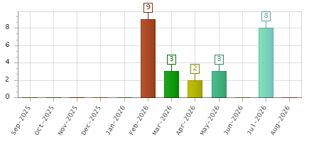 The chart showing Sep-2025 series, Oct-2025 series, Nov-2025 series, Dec-2025 series, Jan-2026 series, Feb-2026 series, Mar-2026 series, Apr-2026 series, May-2026 series, Jun-2026 series, Jul-2026 series, Aug-2026 series.