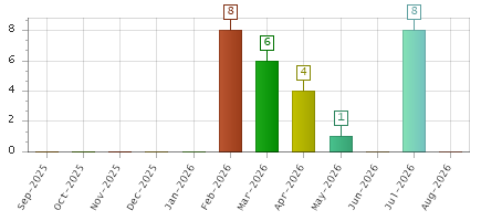 The chart showing Sep-2025 series, Oct-2025 series, Nov-2025 series, Dec-2025 series, Jan-2026 series, Feb-2026 series, Mar-2026 series, Apr-2026 series, May-2026 series, Jun-2026 series, Jul-2026 series, Aug-2026 series.