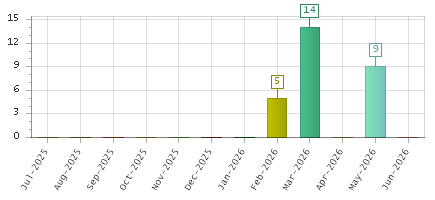 The chart showing Jul-2025 series, Aug-2025 series, Sep-2025 series, Oct-2025 series, Nov-2025 series, Dec-2025 series, Jan-2026 series, Feb-2026 series, Mar-2026 series, Apr-2026 series, May-2026 series, Jun-2026 series.
