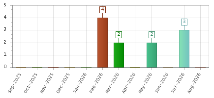 The chart showing Sep-2025 series, Oct-2025 series, Nov-2025 series, Dec-2025 series, Jan-2026 series, Feb-2026 series, Mar-2026 series, Apr-2026 series, May-2026 series, Jun-2026 series, Jul-2026 series, Aug-2026 series.