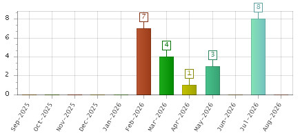 The chart showing Sep-2025 series, Oct-2025 series, Nov-2025 series, Dec-2025 series, Jan-2026 series, Feb-2026 series, Mar-2026 series, Apr-2026 series, May-2026 series, Jun-2026 series, Jul-2026 series, Aug-2026 series.