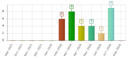 The chart showing Sep-2025 series, Oct-2025 series, Nov-2025 series, Dec-2025 series, Jan-2026 series, Feb-2026 series, Mar-2026 series, Apr-2026 series, May-2026 series, Jun-2026 series, Jul-2026 series, Aug-2026 series.