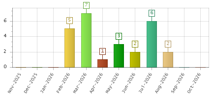 The chart showing Nov-2025 series, Dec-2025 series, Jan-2026 series, Feb-2026 series, Mar-2026 series, Apr-2026 series, May-2026 series, Jun-2026 series, Jul-2026 series, Aug-2026 series, Sep-2026 series, Oct-2026 series.