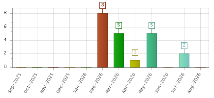 The chart showing Sep-2025 series, Oct-2025 series, Nov-2025 series, Dec-2025 series, Jan-2026 series, Feb-2026 series, Mar-2026 series, Apr-2026 series, May-2026 series, Jun-2026 series, Jul-2026 series, Aug-2026 series.