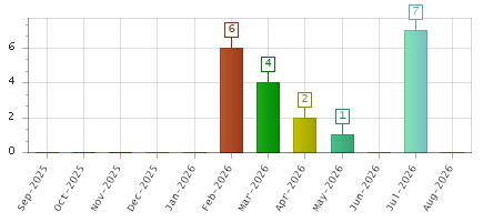 The chart showing Sep-2025 series, Oct-2025 series, Nov-2025 series, Dec-2025 series, Jan-2026 series, Feb-2026 series, Mar-2026 series, Apr-2026 series, May-2026 series, Jun-2026 series, Jul-2026 series, Aug-2026 series.