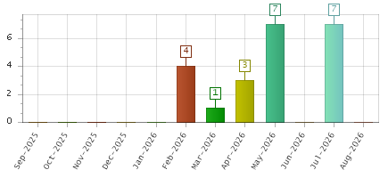 The chart showing Sep-2025 series, Oct-2025 series, Nov-2025 series, Dec-2025 series, Jan-2026 series, Feb-2026 series, Mar-2026 series, Apr-2026 series, May-2026 series, Jun-2026 series, Jul-2026 series, Aug-2026 series.