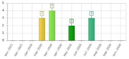 The chart showing Nov-2025 series, Dec-2025 series, Jan-2026 series, Feb-2026 series, Mar-2026 series, Apr-2026 series, May-2026 series, Jun-2026 series, Jul-2026 series, Aug-2026 series, Sep-2026 series, Oct-2026 series.