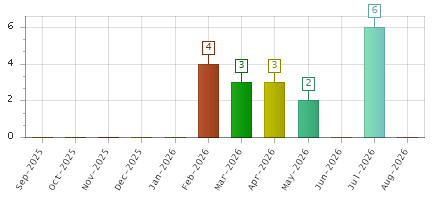 The chart showing Sep-2025 series, Oct-2025 series, Nov-2025 series, Dec-2025 series, Jan-2026 series, Feb-2026 series, Mar-2026 series, Apr-2026 series, May-2026 series, Jun-2026 series, Jul-2026 series, Aug-2026 series.