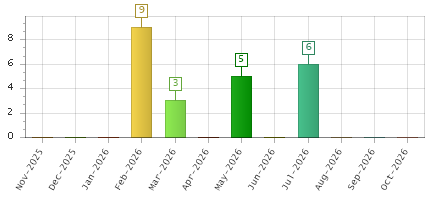 The chart showing Nov-2025 series, Dec-2025 series, Jan-2026 series, Feb-2026 series, Mar-2026 series, Apr-2026 series, May-2026 series, Jun-2026 series, Jul-2026 series, Aug-2026 series, Sep-2026 series, Oct-2026 series.