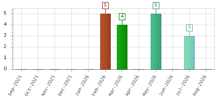 The chart showing Sep-2025 series, Oct-2025 series, Nov-2025 series, Dec-2025 series, Jan-2026 series, Feb-2026 series, Mar-2026 series, Apr-2026 series, May-2026 series, Jun-2026 series, Jul-2026 series, Aug-2026 series.