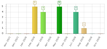 The chart showing Nov-2025 series, Dec-2025 series, Jan-2026 series, Feb-2026 series, Mar-2026 series, Apr-2026 series, May-2026 series, Jun-2026 series, Jul-2026 series, Aug-2026 series, Sep-2026 series, Oct-2026 series.