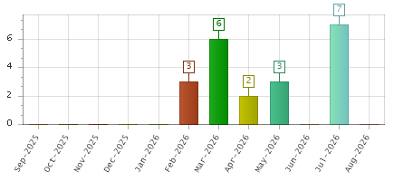 The chart showing Sep-2025 series, Oct-2025 series, Nov-2025 series, Dec-2025 series, Jan-2026 series, Feb-2026 series, Mar-2026 series, Apr-2026 series, May-2026 series, Jun-2026 series, Jul-2026 series, Aug-2026 series.