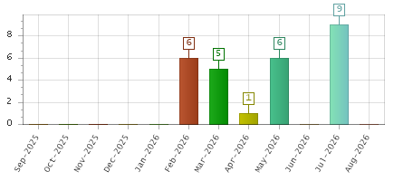 The chart showing Sep-2025 series, Oct-2025 series, Nov-2025 series, Dec-2025 series, Jan-2026 series, Feb-2026 series, Mar-2026 series, Apr-2026 series, May-2026 series, Jun-2026 series, Jul-2026 series, Aug-2026 series.