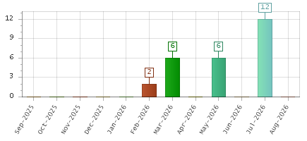 The chart showing Sep-2025 series, Oct-2025 series, Nov-2025 series, Dec-2025 series, Jan-2026 series, Feb-2026 series, Mar-2026 series, Apr-2026 series, May-2026 series, Jun-2026 series, Jul-2026 series, Aug-2026 series.
