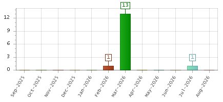 The chart showing Sep-2025 series, Oct-2025 series, Nov-2025 series, Dec-2025 series, Jan-2026 series, Feb-2026 series, Mar-2026 series, Apr-2026 series, May-2026 series, Jun-2026 series, Jul-2026 series, Aug-2026 series.