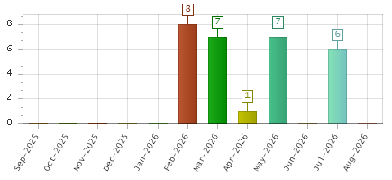 The chart showing Sep-2025 series, Oct-2025 series, Nov-2025 series, Dec-2025 series, Jan-2026 series, Feb-2026 series, Mar-2026 series, Apr-2026 series, May-2026 series, Jun-2026 series, Jul-2026 series, Aug-2026 series.