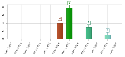The chart showing Sep-2025 series, Oct-2025 series, Nov-2025 series, Dec-2025 series, Jan-2026 series, Feb-2026 series, Mar-2026 series, Apr-2026 series, May-2026 series, Jun-2026 series, Jul-2026 series, Aug-2026 series.