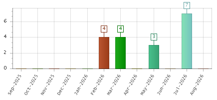 The chart showing Sep-2025 series, Oct-2025 series, Nov-2025 series, Dec-2025 series, Jan-2026 series, Feb-2026 series, Mar-2026 series, Apr-2026 series, May-2026 series, Jun-2026 series, Jul-2026 series, Aug-2026 series.