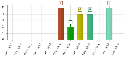 The chart showing Sep-2025 series, Oct-2025 series, Nov-2025 series, Dec-2025 series, Jan-2026 series, Feb-2026 series, Mar-2026 series, Apr-2026 series, May-2026 series, Jun-2026 series, Jul-2026 series, Aug-2026 series.