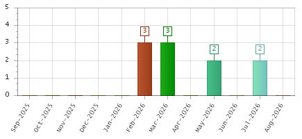 The chart showing Sep-2025 series, Oct-2025 series, Nov-2025 series, Dec-2025 series, Jan-2026 series, Feb-2026 series, Mar-2026 series, Apr-2026 series, May-2026 series, Jun-2026 series, Jul-2026 series, Aug-2026 series.