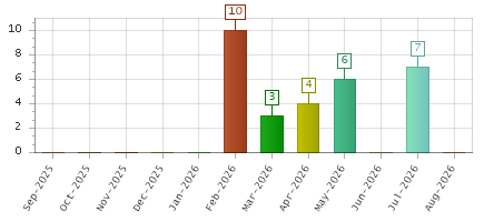 The chart showing Sep-2025 series, Oct-2025 series, Nov-2025 series, Dec-2025 series, Jan-2026 series, Feb-2026 series, Mar-2026 series, Apr-2026 series, May-2026 series, Jun-2026 series, Jul-2026 series, Aug-2026 series.