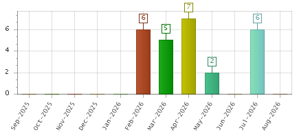 The chart showing Sep-2025 series, Oct-2025 series, Nov-2025 series, Dec-2025 series, Jan-2026 series, Feb-2026 series, Mar-2026 series, Apr-2026 series, May-2026 series, Jun-2026 series, Jul-2026 series, Aug-2026 series.