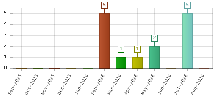 The chart showing Sep-2025 series, Oct-2025 series, Nov-2025 series, Dec-2025 series, Jan-2026 series, Feb-2026 series, Mar-2026 series, Apr-2026 series, May-2026 series, Jun-2026 series, Jul-2026 series, Aug-2026 series.