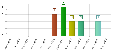 The chart showing Sep-2025 series, Oct-2025 series, Nov-2025 series, Dec-2025 series, Jan-2026 series, Feb-2026 series, Mar-2026 series, Apr-2026 series, May-2026 series, Jun-2026 series, Jul-2026 series, Aug-2026 series.