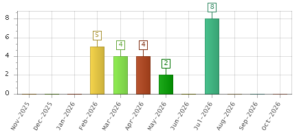 The chart showing Nov-2025 series, Dec-2025 series, Jan-2026 series, Feb-2026 series, Mar-2026 series, Apr-2026 series, May-2026 series, Jun-2026 series, Jul-2026 series, Aug-2026 series, Sep-2026 series, Oct-2026 series.