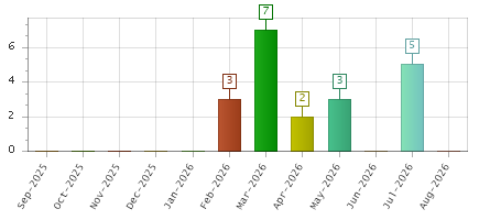 The chart showing Sep-2025 series, Oct-2025 series, Nov-2025 series, Dec-2025 series, Jan-2026 series, Feb-2026 series, Mar-2026 series, Apr-2026 series, May-2026 series, Jun-2026 series, Jul-2026 series, Aug-2026 series.