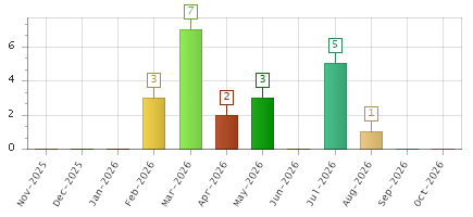 The chart showing Nov-2025 series, Dec-2025 series, Jan-2026 series, Feb-2026 series, Mar-2026 series, Apr-2026 series, May-2026 series, Jun-2026 series, Jul-2026 series, Aug-2026 series, Sep-2026 series, Oct-2026 series.