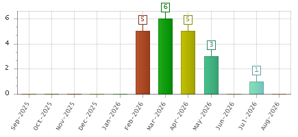 The chart showing Sep-2025 series, Oct-2025 series, Nov-2025 series, Dec-2025 series, Jan-2026 series, Feb-2026 series, Mar-2026 series, Apr-2026 series, May-2026 series, Jun-2026 series, Jul-2026 series, Aug-2026 series.