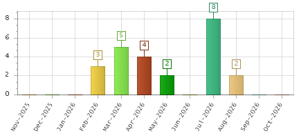 The chart showing Nov-2025 series, Dec-2025 series, Jan-2026 series, Feb-2026 series, Mar-2026 series, Apr-2026 series, May-2026 series, Jun-2026 series, Jul-2026 series, Aug-2026 series, Sep-2026 series, Oct-2026 series.