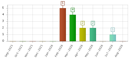 The chart showing Sep-2025 series, Oct-2025 series, Nov-2025 series, Dec-2025 series, Jan-2026 series, Feb-2026 series, Mar-2026 series, Apr-2026 series, May-2026 series, Jun-2026 series, Jul-2026 series, Aug-2026 series.