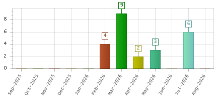 The chart showing Sep-2025 series, Oct-2025 series, Nov-2025 series, Dec-2025 series, Jan-2026 series, Feb-2026 series, Mar-2026 series, Apr-2026 series, May-2026 series, Jun-2026 series, Jul-2026 series, Aug-2026 series.