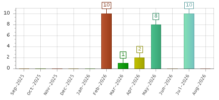 The chart showing Sep-2025 series, Oct-2025 series, Nov-2025 series, Dec-2025 series, Jan-2026 series, Feb-2026 series, Mar-2026 series, Apr-2026 series, May-2026 series, Jun-2026 series, Jul-2026 series, Aug-2026 series.
