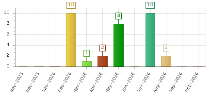 The chart showing Nov-2025 series, Dec-2025 series, Jan-2026 series, Feb-2026 series, Mar-2026 series, Apr-2026 series, May-2026 series, Jun-2026 series, Jul-2026 series, Aug-2026 series, Sep-2026 series, Oct-2026 series.