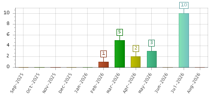 The chart showing Sep-2025 series, Oct-2025 series, Nov-2025 series, Dec-2025 series, Jan-2026 series, Feb-2026 series, Mar-2026 series, Apr-2026 series, May-2026 series, Jun-2026 series, Jul-2026 series, Aug-2026 series.