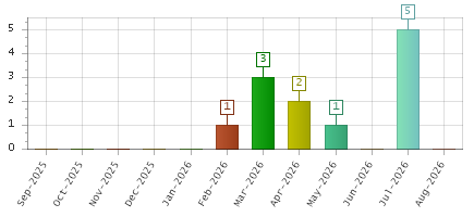 The chart showing Sep-2025 series, Oct-2025 series, Nov-2025 series, Dec-2025 series, Jan-2026 series, Feb-2026 series, Mar-2026 series, Apr-2026 series, May-2026 series, Jun-2026 series, Jul-2026 series, Aug-2026 series.