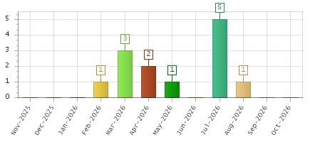 The chart showing Nov-2025 series, Dec-2025 series, Jan-2026 series, Feb-2026 series, Mar-2026 series, Apr-2026 series, May-2026 series, Jun-2026 series, Jul-2026 series, Aug-2026 series, Sep-2026 series, Oct-2026 series.