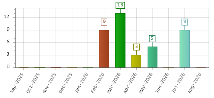 The chart showing Sep-2025 series, Oct-2025 series, Nov-2025 series, Dec-2025 series, Jan-2026 series, Feb-2026 series, Mar-2026 series, Apr-2026 series, May-2026 series, Jun-2026 series, Jul-2026 series, Aug-2026 series.