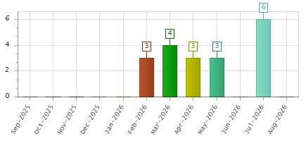 The chart showing Sep-2025 series, Oct-2025 series, Nov-2025 series, Dec-2025 series, Jan-2026 series, Feb-2026 series, Mar-2026 series, Apr-2026 series, May-2026 series, Jun-2026 series, Jul-2026 series, Aug-2026 series.