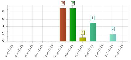 The chart showing Sep-2025 series, Oct-2025 series, Nov-2025 series, Dec-2025 series, Jan-2026 series, Feb-2026 series, Mar-2026 series, Apr-2026 series, May-2026 series, Jun-2026 series, Jul-2026 series, Aug-2026 series.