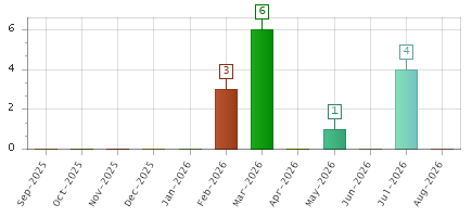 The chart showing Sep-2025 series, Oct-2025 series, Nov-2025 series, Dec-2025 series, Jan-2026 series, Feb-2026 series, Mar-2026 series, Apr-2026 series, May-2026 series, Jun-2026 series, Jul-2026 series, Aug-2026 series.