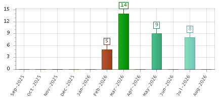 The chart showing Sep-2025 series, Oct-2025 series, Nov-2025 series, Dec-2025 series, Jan-2026 series, Feb-2026 series, Mar-2026 series, Apr-2026 series, May-2026 series, Jun-2026 series, Jul-2026 series, Aug-2026 series.