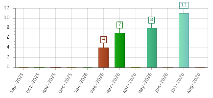 The chart showing Sep-2025 series, Oct-2025 series, Nov-2025 series, Dec-2025 series, Jan-2026 series, Feb-2026 series, Mar-2026 series, Apr-2026 series, May-2026 series, Jun-2026 series, Jul-2026 series, Aug-2026 series.